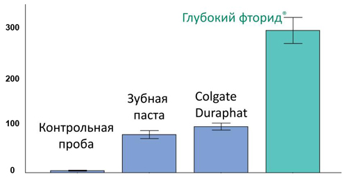 Средняя концентрация ионов фтора в эмали на глубине 40 µm в g/cm3