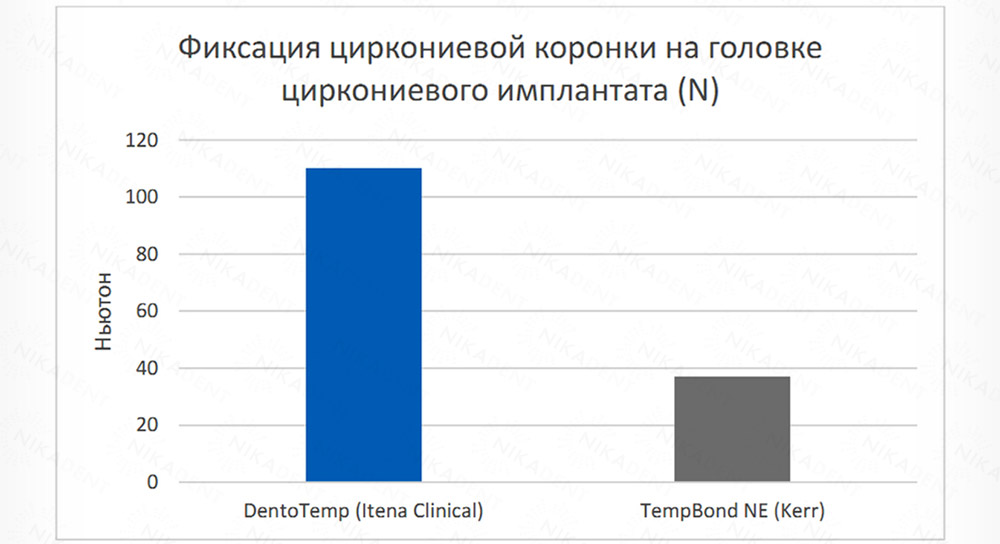 DentoTemp– цемент для имплантов. Долговременная или постоянная фиксация. DentoTemp– цемент для имплантов. Долговременная или постоянная фиксация.
