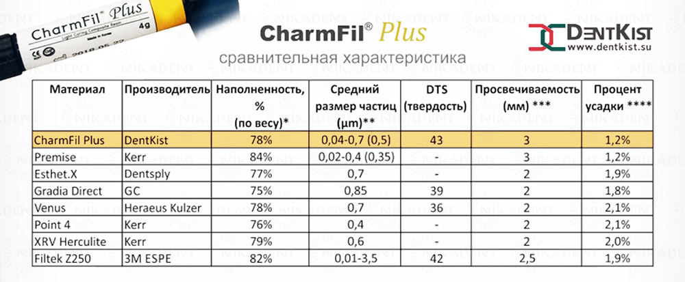 CharmFil Plus микрогибридный стоматологический композитный материал, пакуемый, рентгеноконтрастный. CharmFil Plus микрогибридный стоматологический композитный материал, пакуемый, рентгеноконтрастный.