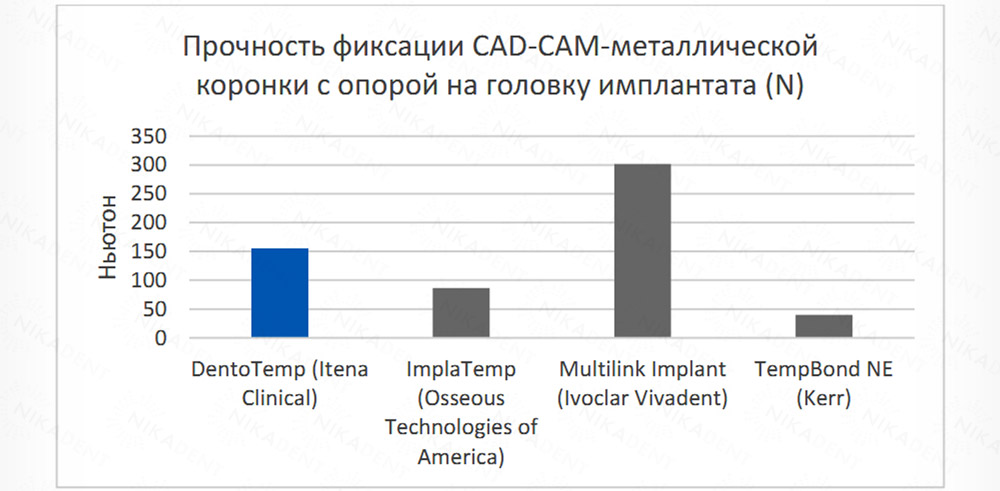 DentoTemp– цемент для имплантов. Долговременная или постоянная фиксация. DentoTemp– цемент для имплантов. Долговременная или постоянная фиксация.