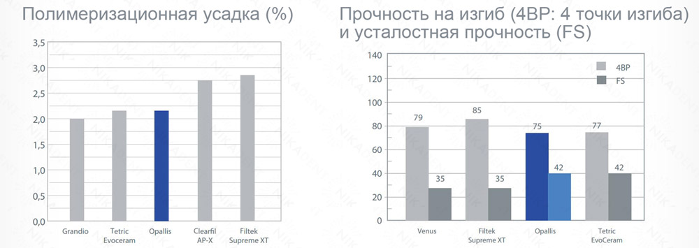 Opallis Композит стоматологический реставрационный универсальный Opallis Композит стоматологический реставрационный универсальный