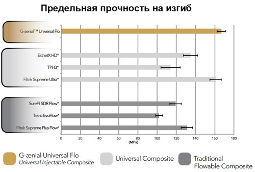 G-aenial Universal Flo – предельная прочность на изгиб G-aenial Universal Flo – предельная прочность на изгиб