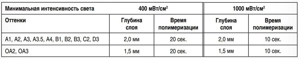 Filtek Z550 Наногибридный универсальный композитный стоматологический материал Filtek Z550 Наногибридный универсальный композитный стоматологический материал