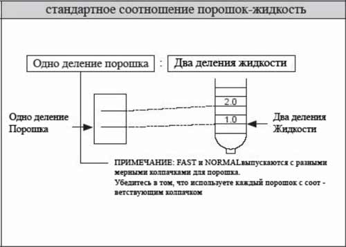 Tokuyama Rebase II Инструкциясоотношение порошка и жидкости