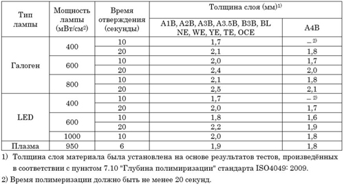 полимеризация материала Estelite Asteria, рекомендации