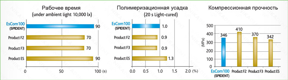 EsCom 100 светополимеризующийся композит, идеально подходит для всех полостей фронтальных и боковых (жевательных) зубов. EsCom 100 светополимеризующийся композит, идеально подходит для всех полостей фронтальных и боковых (жевательных) зубов.