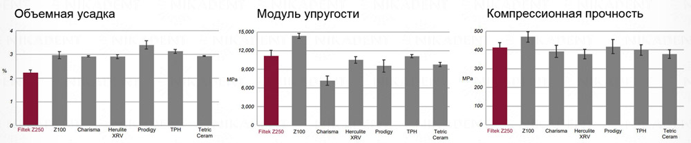 Filtek Z250 Микрогибридный универсальный композитный стоматологический материал Filtek Z250 Микрогибридный универсальный композитный стоматологический материал