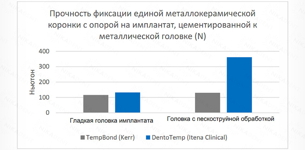 DentoTemp– цемент для имплантов. Долговременная или постоянная фиксация. DentoTemp– цемент для имплантов. Долговременная или постоянная фиксация.